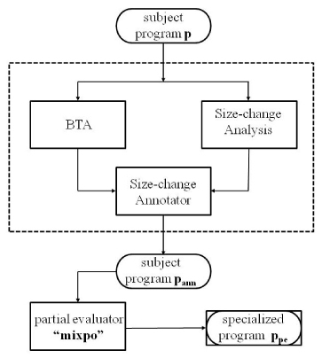 outline partial evaluator